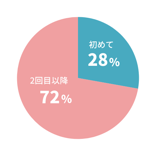 これまでに胃カメラを受けた経験