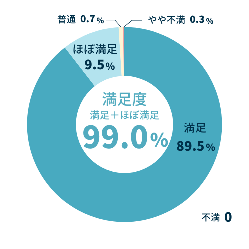 当院の胃カメラの満足度