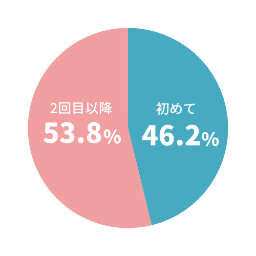 これまでに大腸内視鏡検査を受けた経験