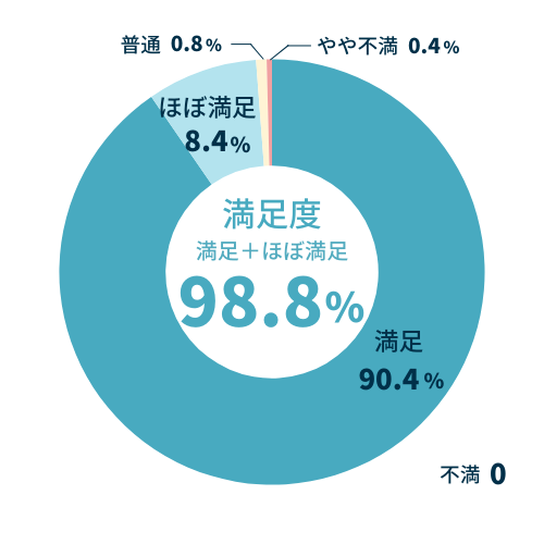 当院の大腸内視鏡検査・治療の満足度