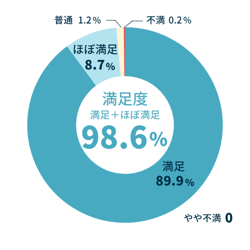 当院の医師の診察の満足度