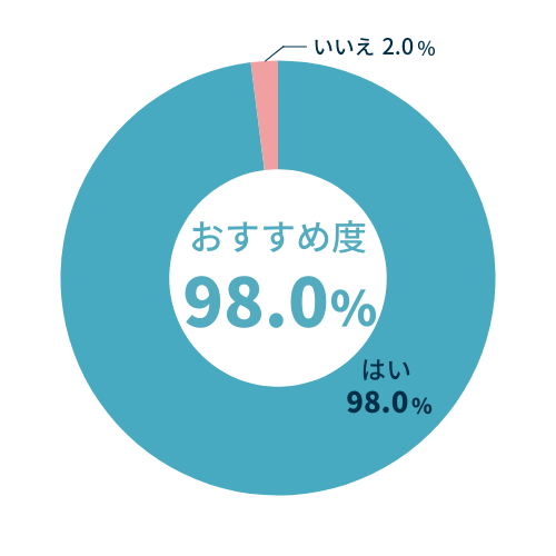 他の方へもおすすめできる医療機関ですか？